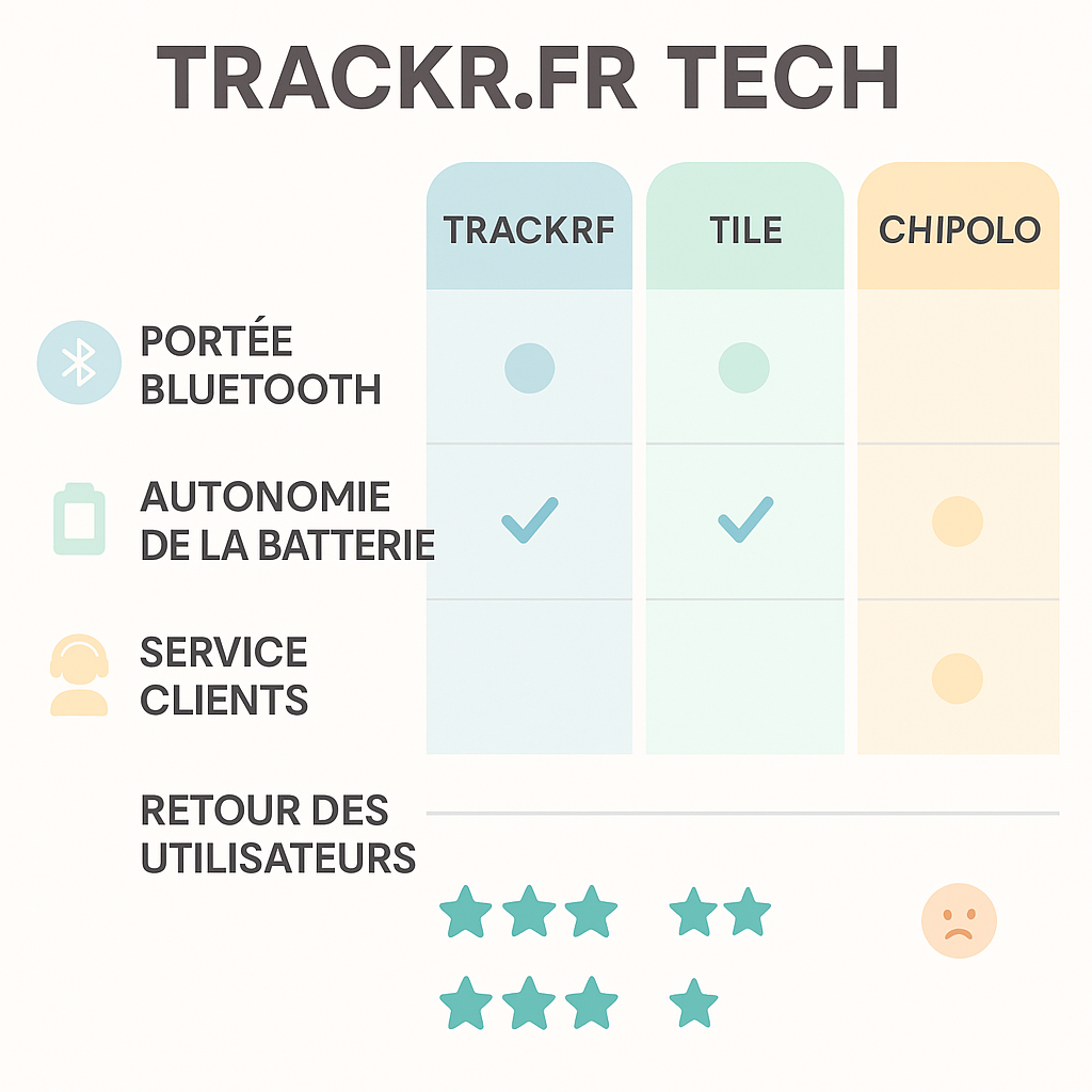 Comment Trackr.fr Tech se compare-t-il à ses concurrents sur le marché des trackers ? Comment Trackr.fr Tech se compare-t-il à ses concurrents sur le marché des trackers ?